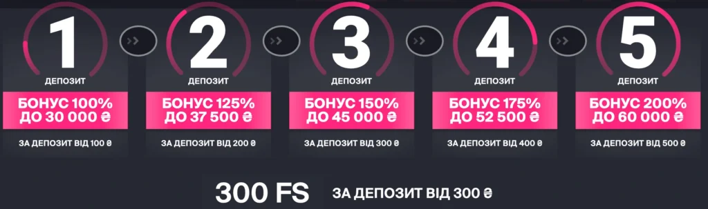 Що таке бонус за реєстрацію від БК ФАВБЕТ?